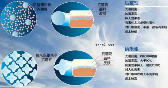 抗菌紡織品的生產方法