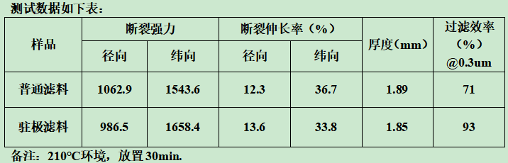 你知道靜電駐極復(fù)合過濾材料什么樣子嗎？e—塵氟綠-靜電駐極復(fù)合過濾材料