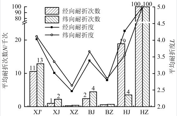 淺析濾料耐折特性及強(qiáng)力特性對(duì)比試驗(yàn)研究